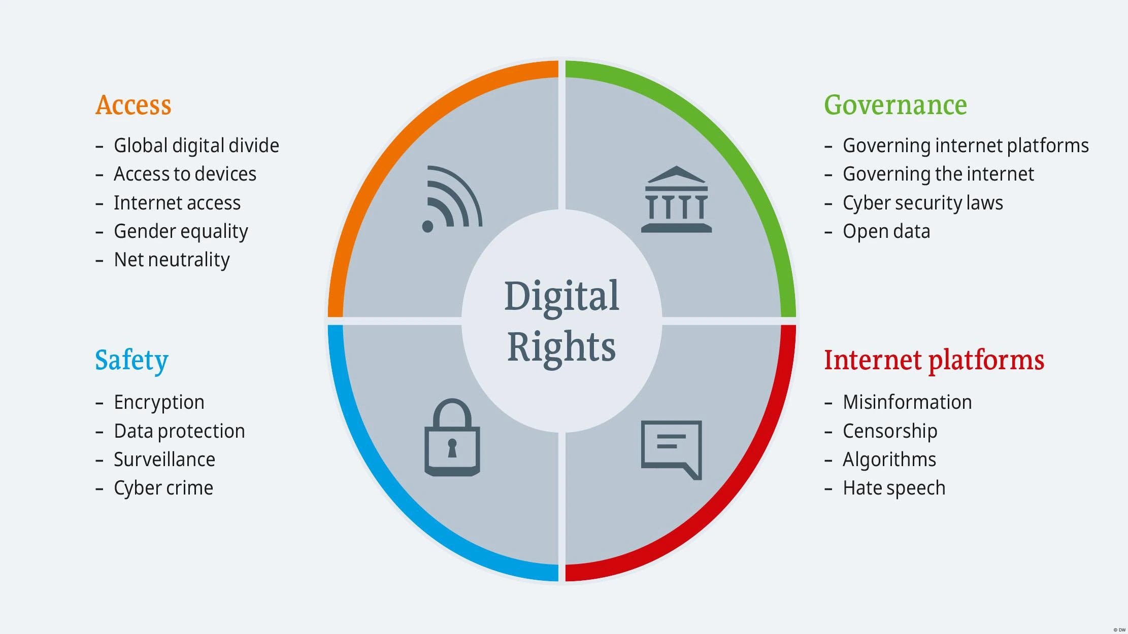 Digital Rights and Censorship